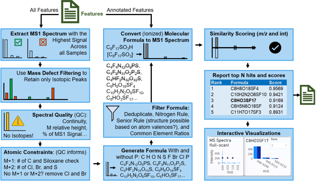 Formula prediction algorithm workflow